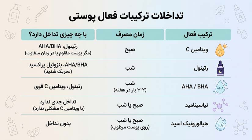 تداخلات ترکیبات فعال پوستی